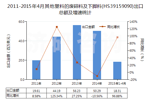 2011-2015年4月其他塑料的廢碎料及下腳料(HS39159090)出口總額及增速統(tǒng)計(jì)